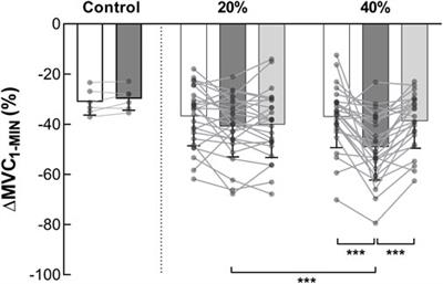 The impact of submaximal fatiguing exercises on the ability to generate and sustain the maximal voluntary contraction